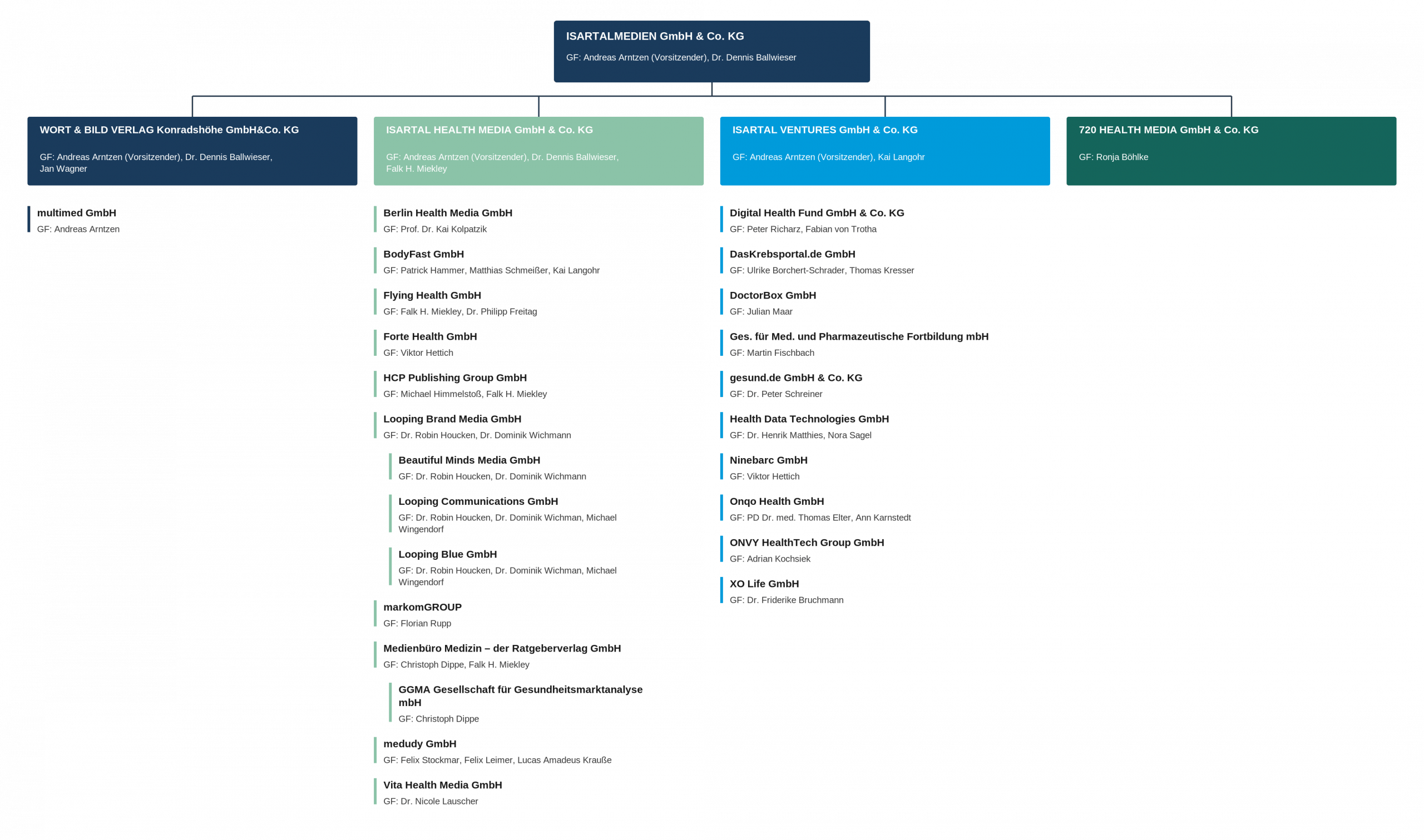 Organigramm der Wort & Bild Verlagsgruppe mit Isartal Health Media und Isartal Ventures